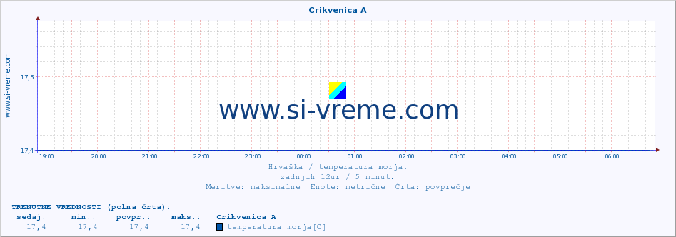 POVPREČJE :: Crikvenica A :: temperatura morja :: zadnji dan / 5 minut.