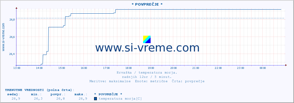 POVPREČJE :: Mali LoÅ¡inj A :: temperatura morja :: zadnji dan / 5 minut.