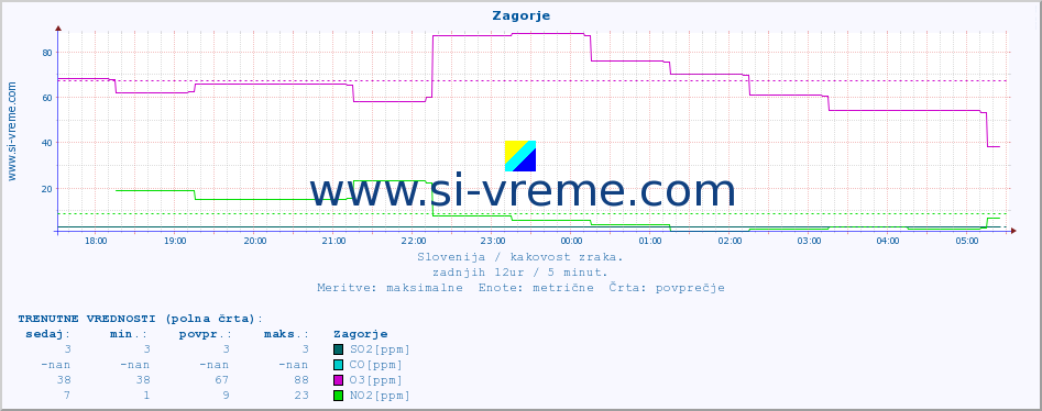 POVPREČJE :: Zagorje :: SO2 | CO | O3 | NO2 :: zadnji dan / 5 minut.