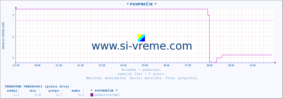 POVPREČJE :: * POVPREČJE * :: padavine :: zadnji dan / 5 minut.