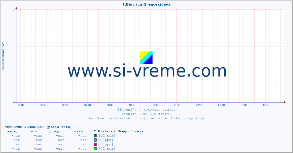 POVPREČJE :: I.Bistrica Gregorčičeva :: SO2 | CO | O3 | NO2 :: zadnji dan / 5 minut.
