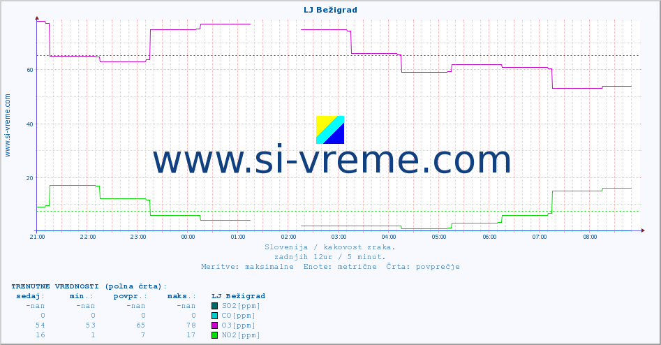 POVPREČJE :: LJ Bežigrad :: SO2 | CO | O3 | NO2 :: zadnji dan / 5 minut.