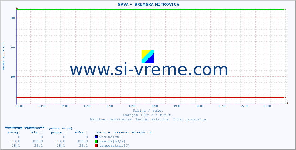 POVPREČJE ::  SAVA -  SREMSKA MITROVICA :: višina | pretok | temperatura :: zadnji dan / 5 minut.