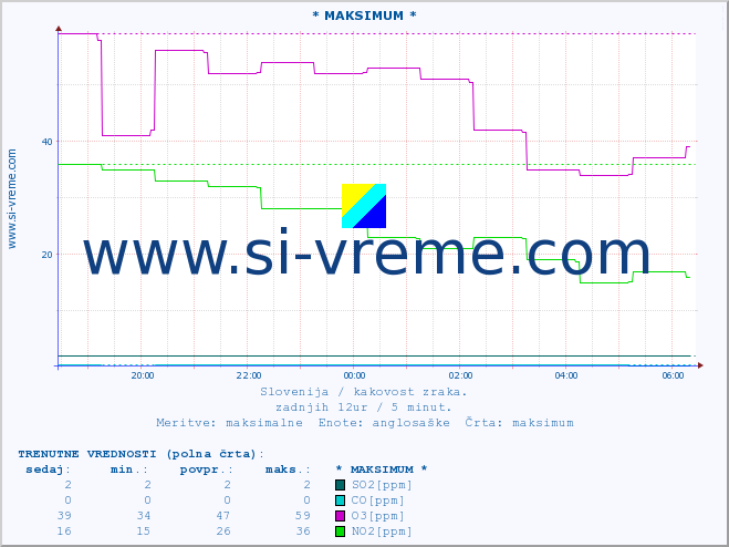 POVPREČJE :: * MAKSIMUM * :: SO2 | CO | O3 | NO2 :: zadnji dan / 5 minut.