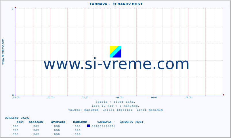  ::  TAMNAVA -  ĆEMANOV MOST :: height |  |  :: last day / 5 minutes.