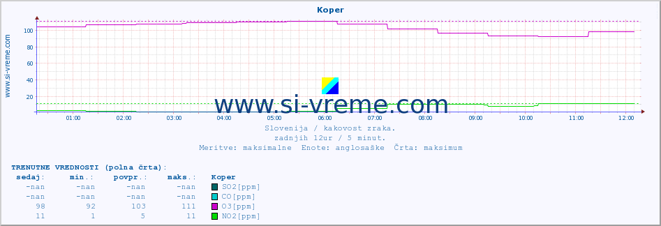 POVPREČJE :: Koper :: SO2 | CO | O3 | NO2 :: zadnji dan / 5 minut.