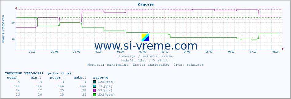 POVPREČJE :: Zagorje :: SO2 | CO | O3 | NO2 :: zadnji dan / 5 minut.