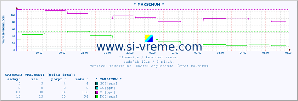 POVPREČJE :: * MAKSIMUM * :: SO2 | CO | O3 | NO2 :: zadnji dan / 5 minut.