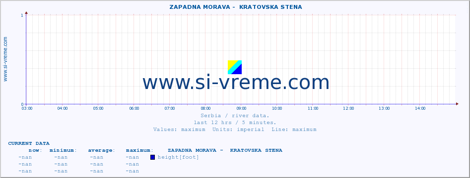  ::  ZAPADNA MORAVA -  KRATOVSKA STENA :: height |  |  :: last day / 5 minutes.