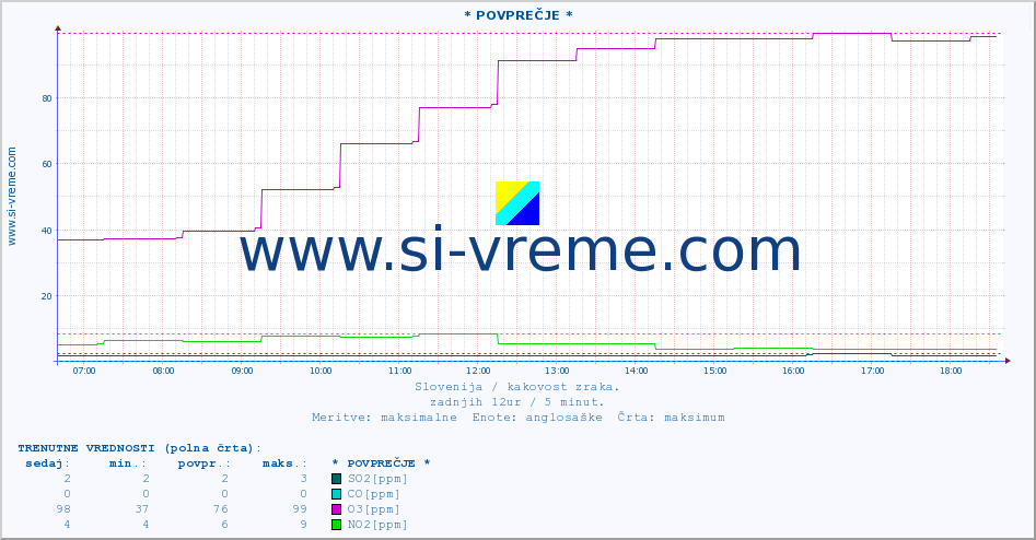 POVPREČJE :: * POVPREČJE * :: SO2 | CO | O3 | NO2 :: zadnji dan / 5 minut.