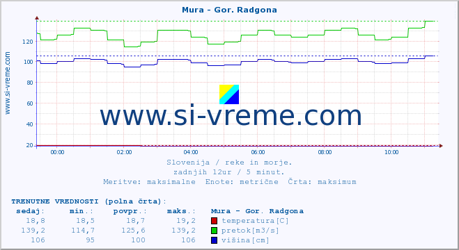 POVPREČJE :: Mura - Gor. Radgona :: temperatura | pretok | višina :: zadnji dan / 5 minut.