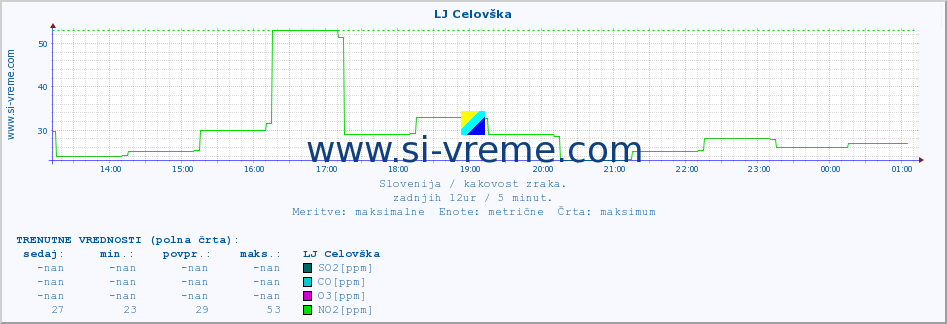 POVPREČJE :: LJ Celovška :: SO2 | CO | O3 | NO2 :: zadnji dan / 5 minut.