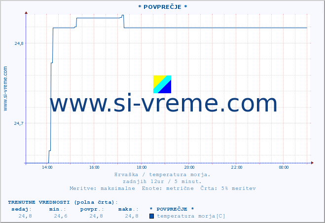 POVPREČJE :: * POVPREČJE * :: temperatura morja :: zadnji dan / 5 minut.