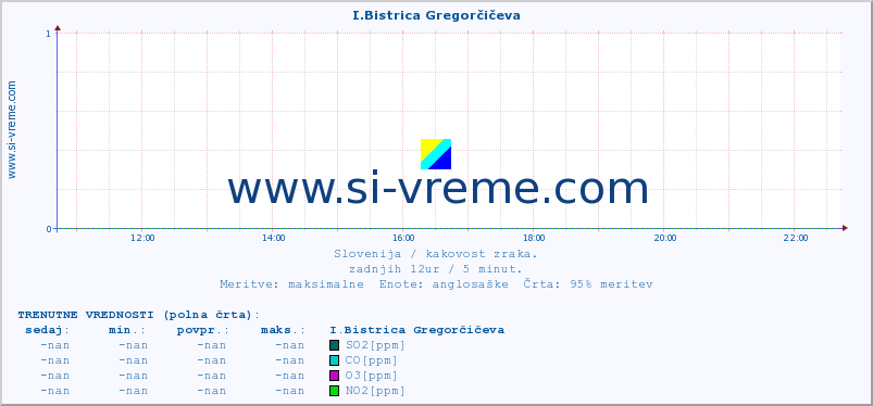 POVPREČJE :: I.Bistrica Gregorčičeva :: SO2 | CO | O3 | NO2 :: zadnji dan / 5 minut.