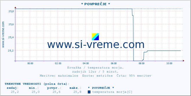 POVPREČJE :: * POVPREČJE * :: temperatura morja :: zadnji dan / 5 minut.