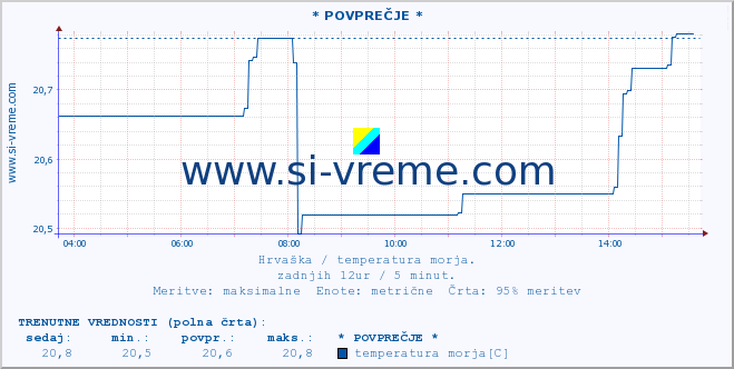 POVPREČJE :: * POVPREČJE * :: temperatura morja :: zadnji dan / 5 minut.