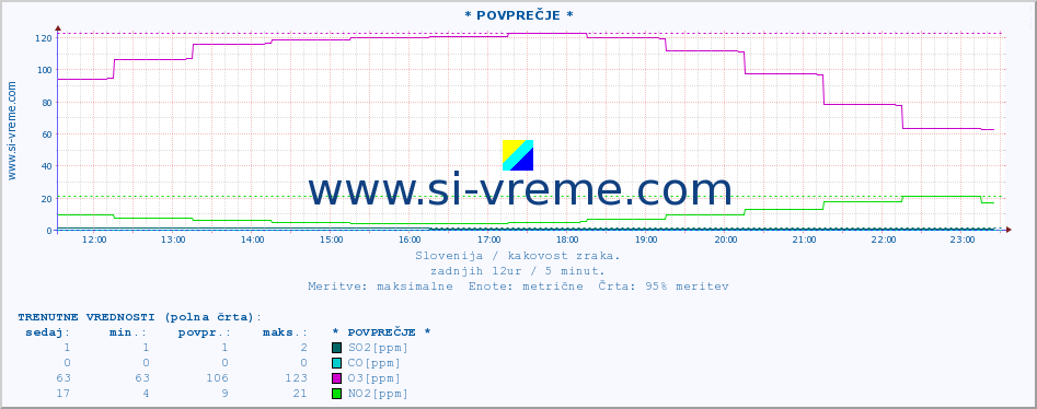 POVPREČJE :: * POVPREČJE * :: SO2 | CO | O3 | NO2 :: zadnji dan / 5 minut.