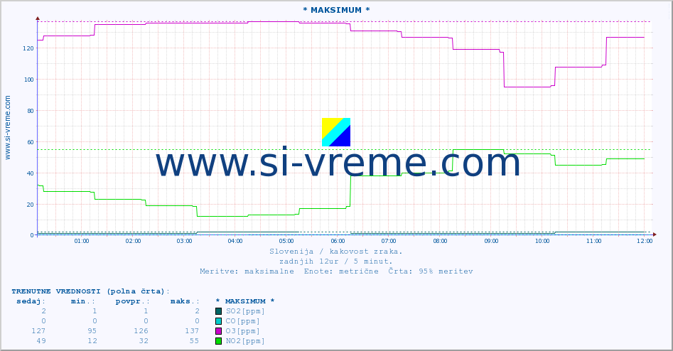 POVPREČJE :: * MAKSIMUM * :: SO2 | CO | O3 | NO2 :: zadnji dan / 5 minut.