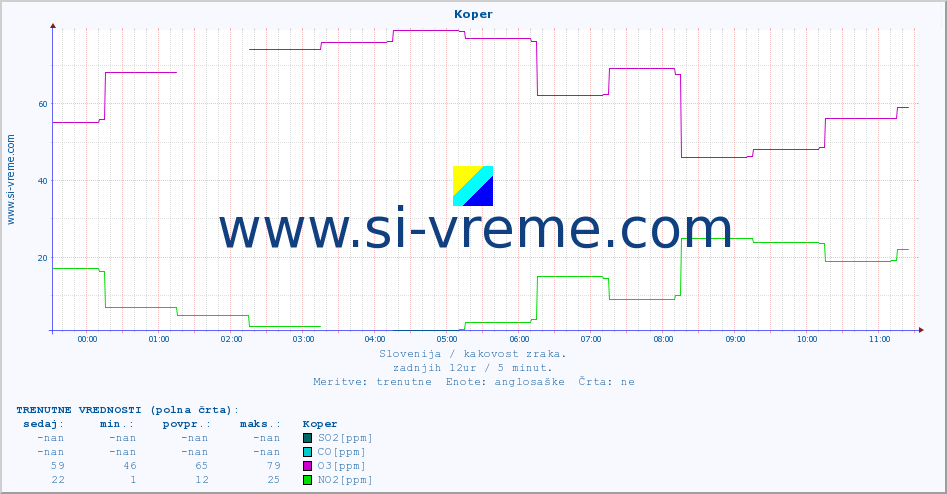 Slovenija : kakovost zraka. :: Koper :: SO2 | CO | O3 | NO2 :: zadnji dan / 5 minut.