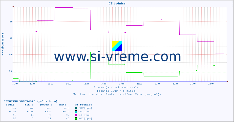POVPREČJE :: CE bolnica :: SO2 | CO | O3 | NO2 :: zadnji dan / 5 minut.