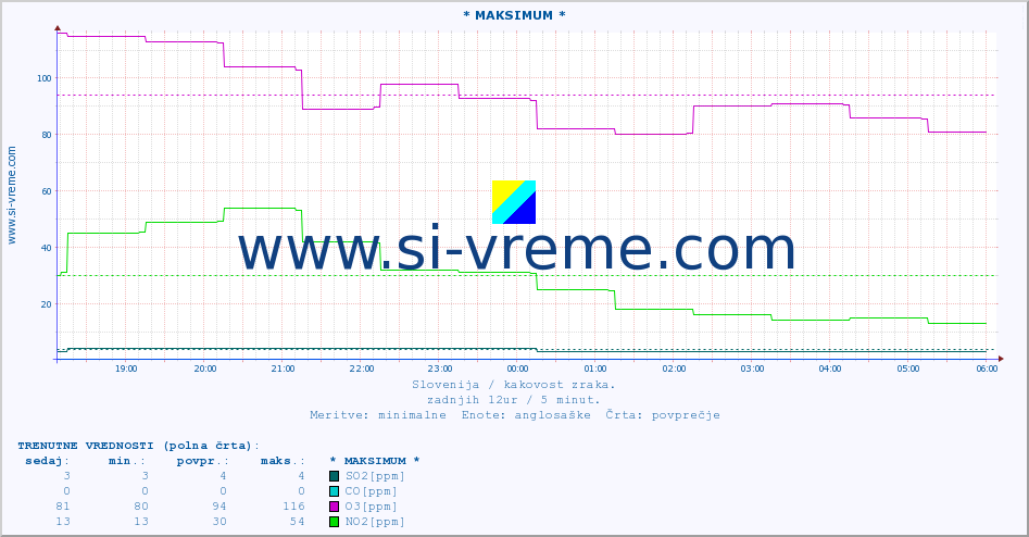 Slovenija : kakovost zraka. :: * MAKSIMUM * :: SO2 | CO | O3 | NO2 :: zadnji dan / 5 minut.