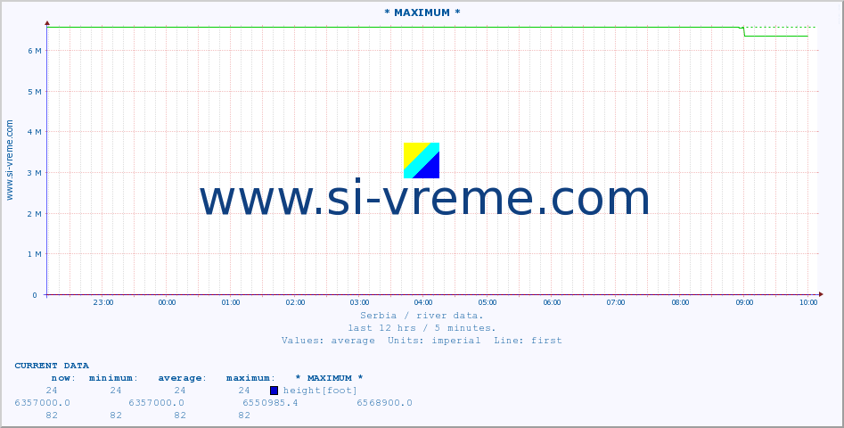 Serbia : river data. :: * MAXIMUM * :: height |  |  :: last day / 5 minutes.