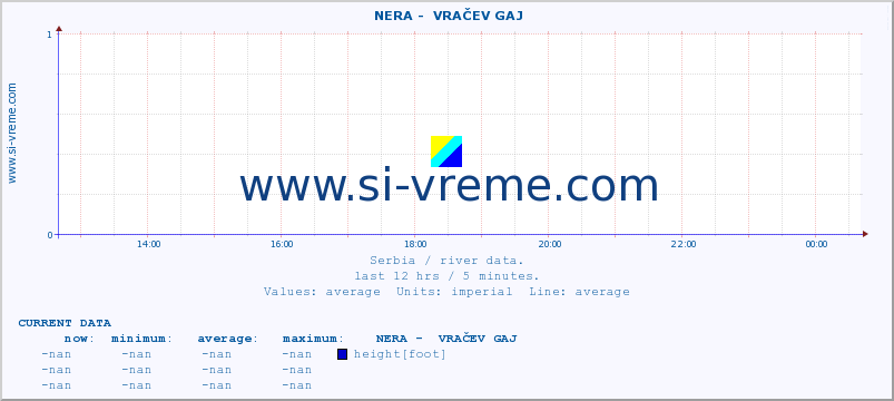 Serbia : river data. ::  NERA -  VRAČEV GAJ :: height |  |  :: last day / 5 minutes.