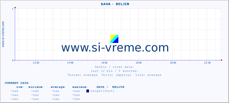 Serbia : river data. ::  SAVA -  BELJIN :: height |  |  :: last day / 5 minutes.