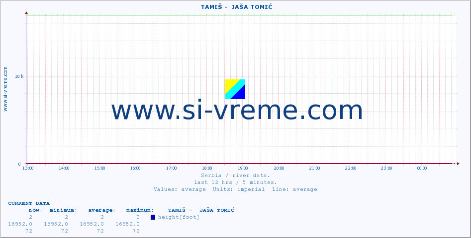 Serbia : river data. ::  TAMIŠ -  JAŠA TOMIĆ :: height |  |  :: last day / 5 minutes.