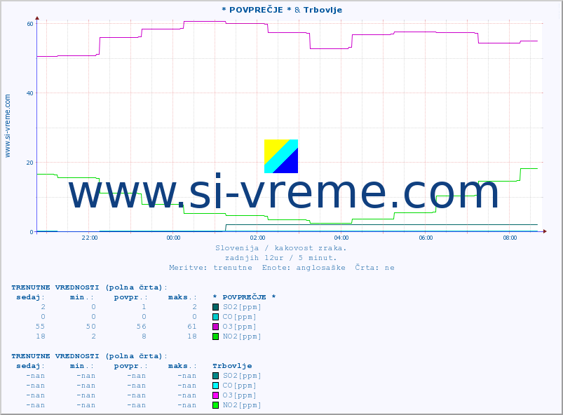 POVPREČJE :: * POVPREČJE * & Trbovlje :: SO2 | CO | O3 | NO2 :: zadnji dan / 5 minut.