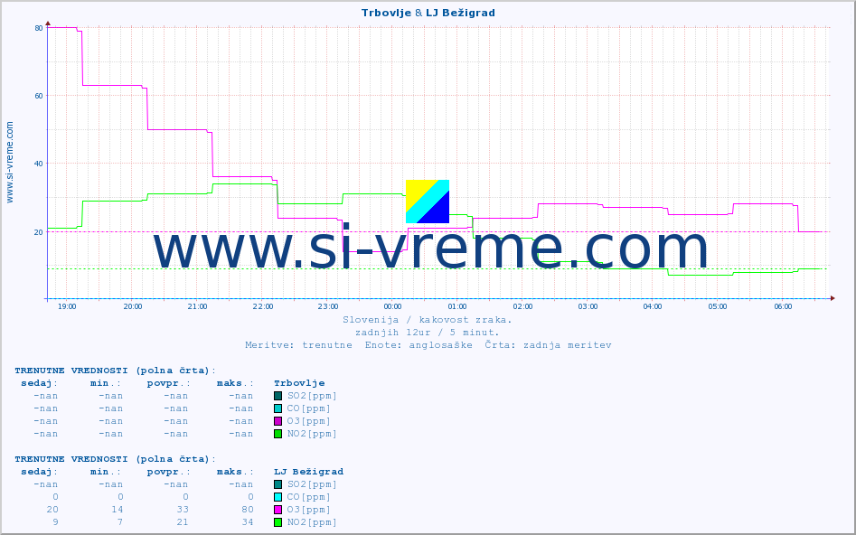 POVPREČJE :: Trbovlje & LJ Bežigrad :: SO2 | CO | O3 | NO2 :: zadnji dan / 5 minut.