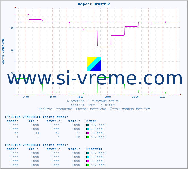 POVPREČJE :: Koper & Hrastnik :: SO2 | CO | O3 | NO2 :: zadnji dan / 5 minut.