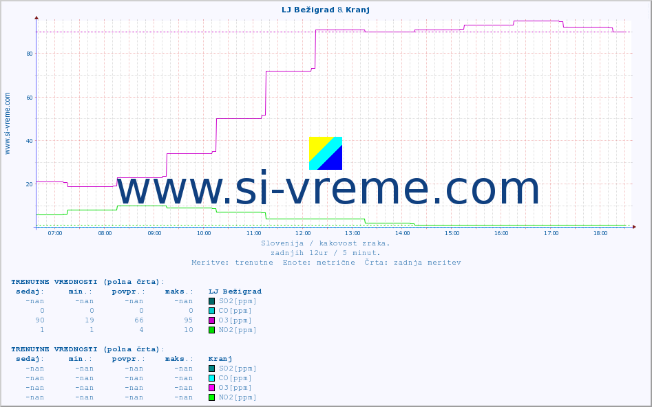POVPREČJE :: LJ Bežigrad & Kranj :: SO2 | CO | O3 | NO2 :: zadnji dan / 5 minut.