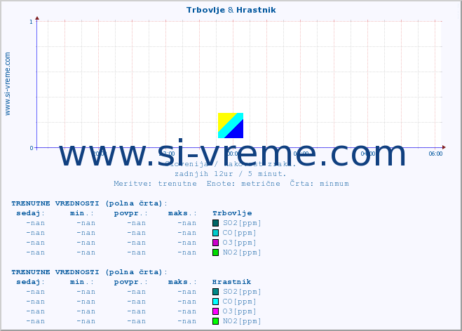 POVPREČJE :: Trbovlje & Hrastnik :: SO2 | CO | O3 | NO2 :: zadnji dan / 5 minut.