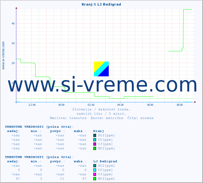 POVPREČJE :: Kranj & LJ Bežigrad :: SO2 | CO | O3 | NO2 :: zadnji dan / 5 minut.