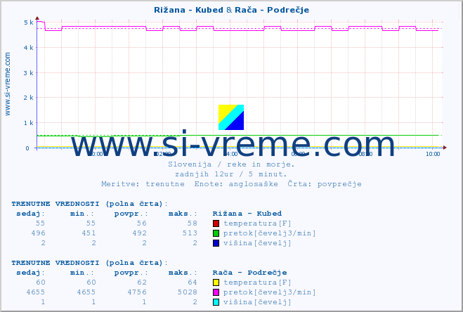 POVPREČJE :: Rižana - Kubed & Rača - Podrečje :: temperatura | pretok | višina :: zadnji dan / 5 minut.