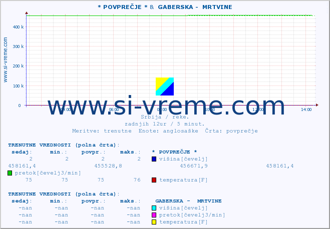 POVPREČJE :: * POVPREČJE * &  GABERSKA -  MRTVINE :: višina | pretok | temperatura :: zadnji dan / 5 minut.