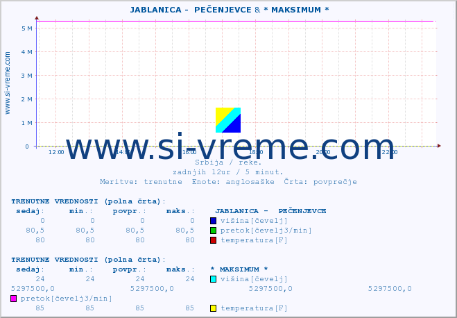 POVPREČJE ::  JABLANICA -  PEČENJEVCE & * MAKSIMUM * :: višina | pretok | temperatura :: zadnji dan / 5 minut.