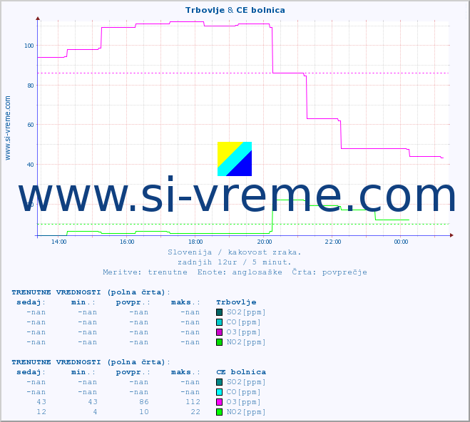 POVPREČJE :: Trbovlje & CE bolnica :: SO2 | CO | O3 | NO2 :: zadnji dan / 5 minut.