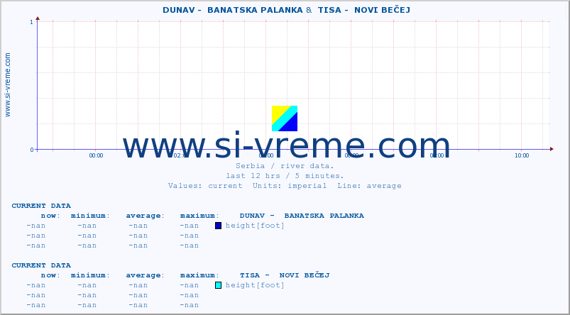  ::  DUNAV -  BANATSKA PALANKA &  TISA -  NOVI BEČEJ :: height |  |  :: last day / 5 minutes.