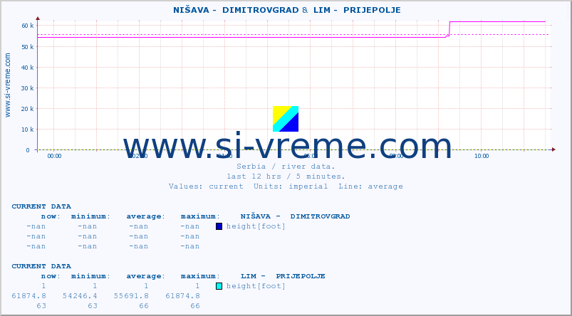  ::  NIŠAVA -  DIMITROVGRAD &  LIM -  PRIJEPOLJE :: height |  |  :: last day / 5 minutes.