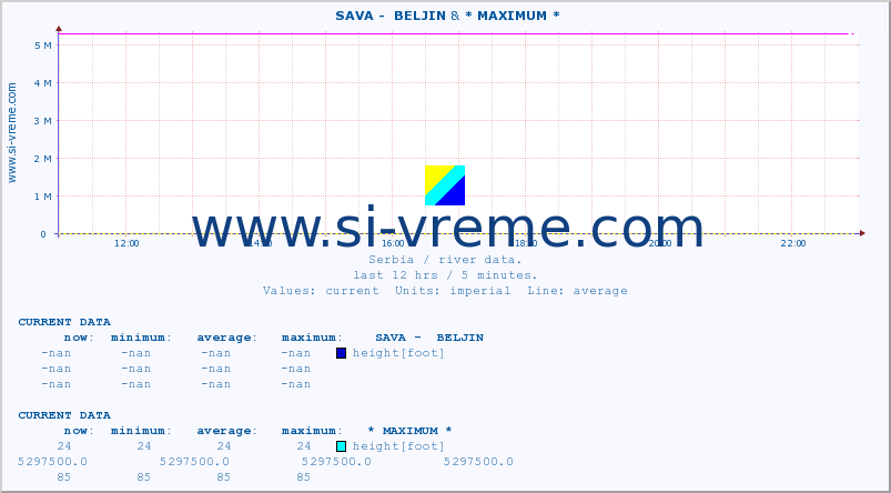  ::  SAVA -  BELJIN & * MAXIMUM * :: height |  |  :: last day / 5 minutes.