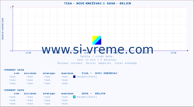  ::  TISA -  NOVI KNEŽEVAC &  SAVA -  BELJIN :: height |  |  :: last day / 5 minutes.