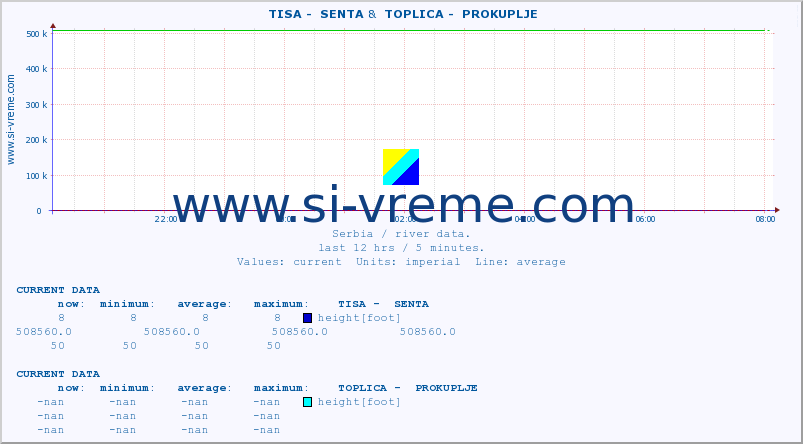  ::  TISA -  SENTA &  TOPLICA -  PROKUPLJE :: height |  |  :: last day / 5 minutes.