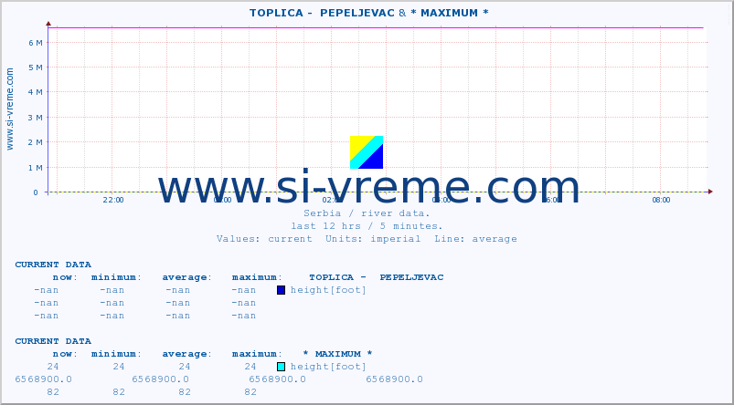  ::  TOPLICA -  PEPELJEVAC & * MAXIMUM * :: height |  |  :: last day / 5 minutes.