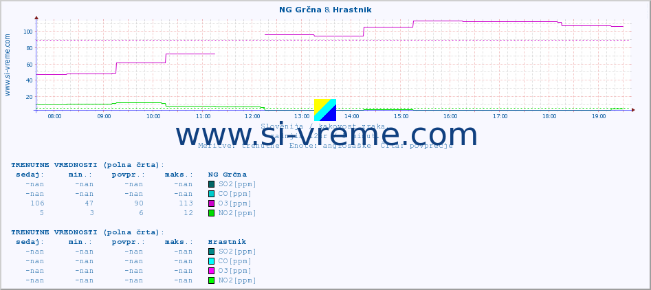 POVPREČJE :: NG Grčna & Hrastnik :: SO2 | CO | O3 | NO2 :: zadnji dan / 5 minut.