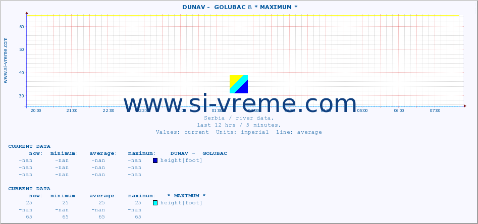  ::  DUNAV -  GOLUBAC & * MAXIMUM * :: height |  |  :: last day / 5 minutes.