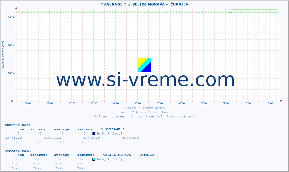  :: * AVERAGE * &  VELIKA MORAVA -  ĆUPRIJA :: height |  |  :: last day / 5 minutes.