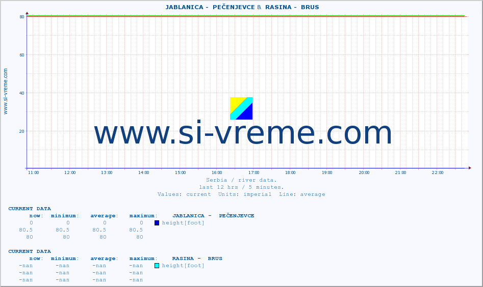  ::  JABLANICA -  PEČENJEVCE &  RASINA -  BRUS :: height |  |  :: last day / 5 minutes.