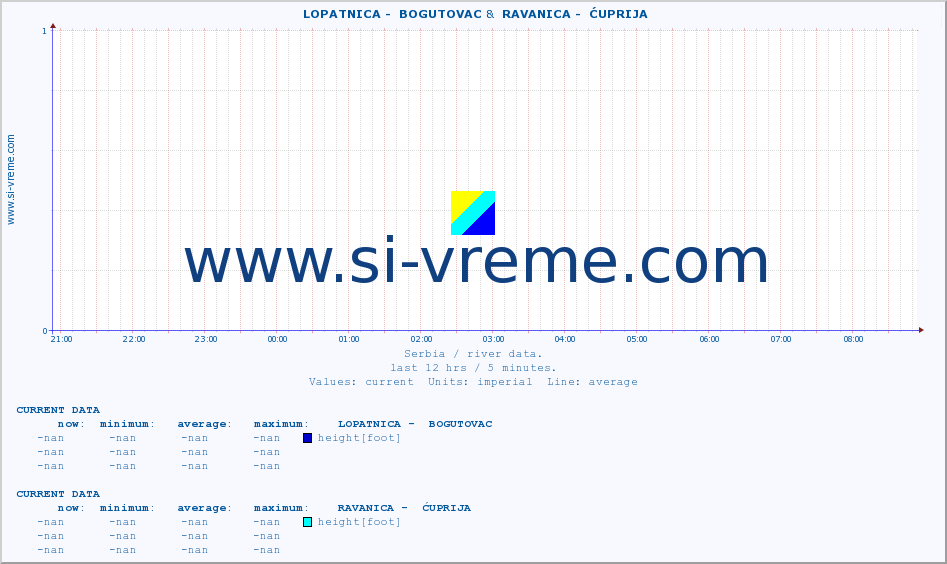  ::  LOPATNICA -  BOGUTOVAC &  RAVANICA -  ĆUPRIJA :: height |  |  :: last day / 5 minutes.